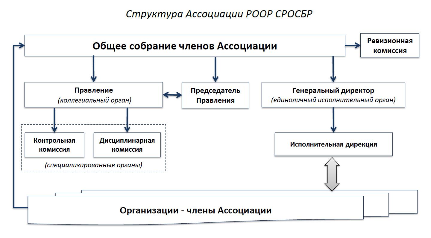 Сро роо. Структура ассоциации. Структура СРО. Организационная структура СРО. Ассоциация структура управления.